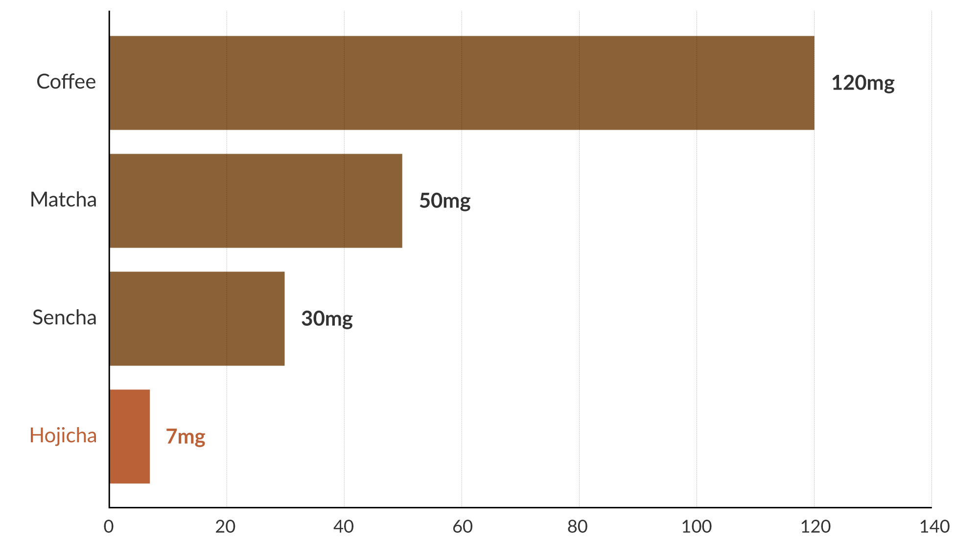 Caffeine Content per 240ml